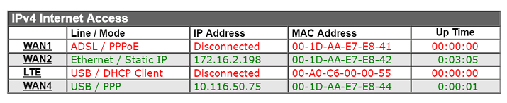 a screenshot of DrayOS dashboard showing WAN 4 is online automatically
